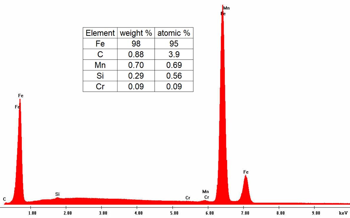 EDX Analysis of Alloy Steel drill material