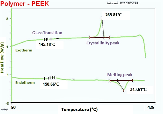 DSC exotherm and endotherm for polymer PEEK