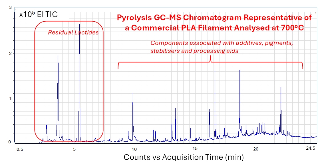 PLA Filament Pyrolysis GC-MS