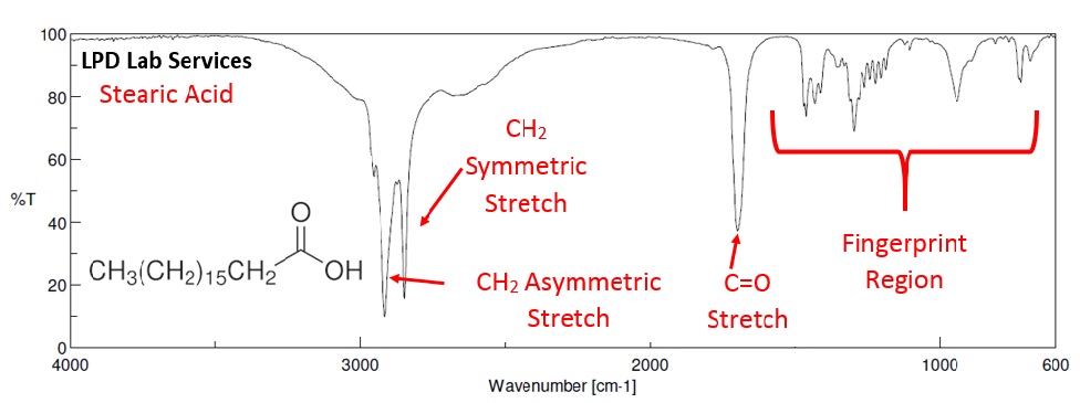 FTIR spectrum showing stearic acid residues