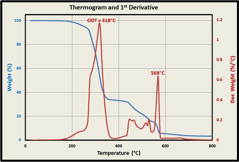 first derivative plot measures ODT