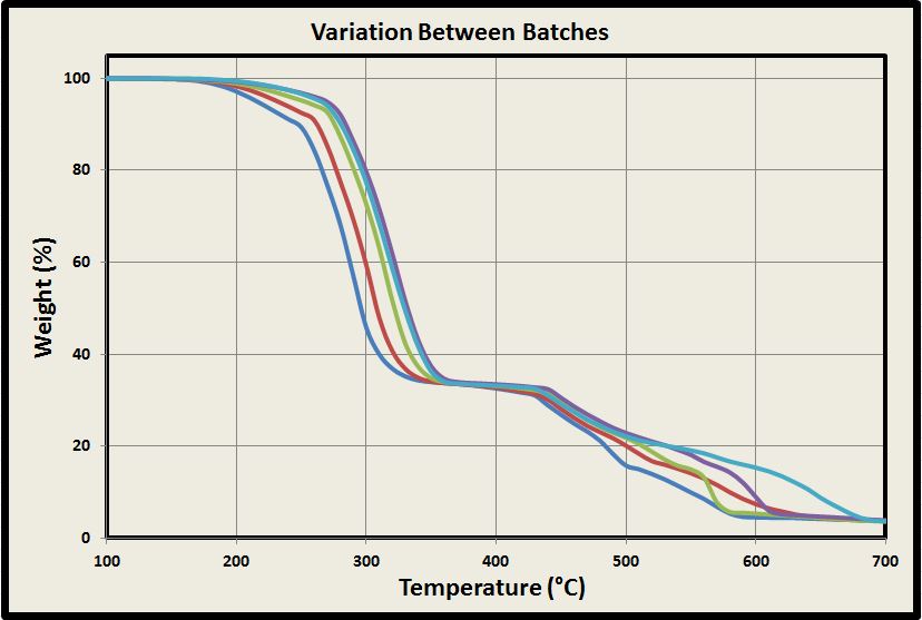 TGA batch plastic decomposition temperatures