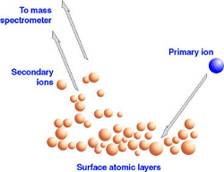 SIMS Sputtering Process