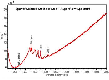 Stainless steel Auger spectrum