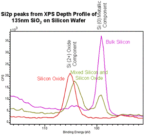 XPS Resolving Silicon Chemical States