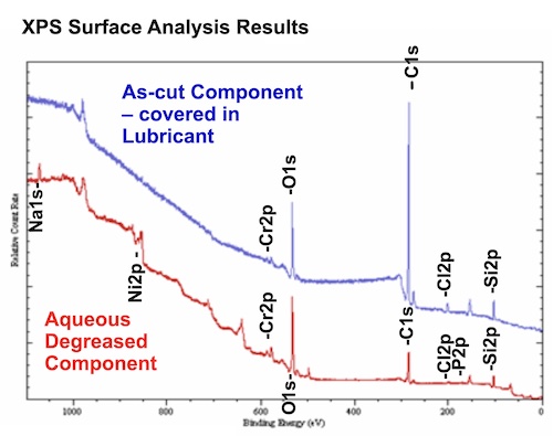 XPS Spectra of Ni/Cr Component