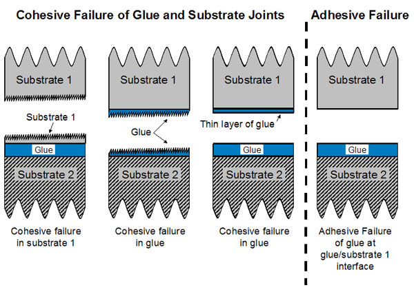 Cohesive Failure of Glue and Substrate Joints
