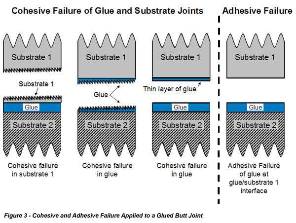 Cohesive and Adhesive Failure Applied to a Glued Butt Joint