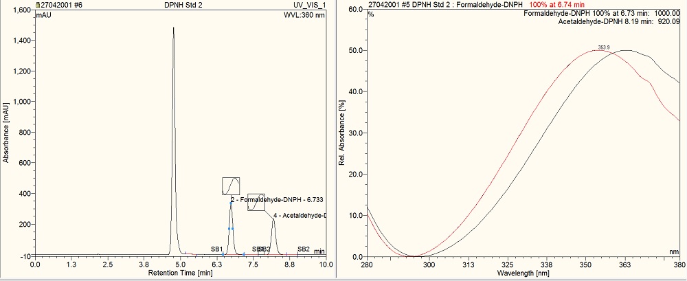 HPLC analysis of constituents