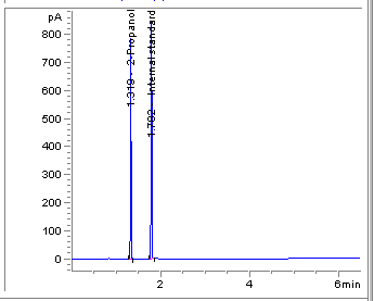 Alcohol determinations of concentrations by Gas Chromatography