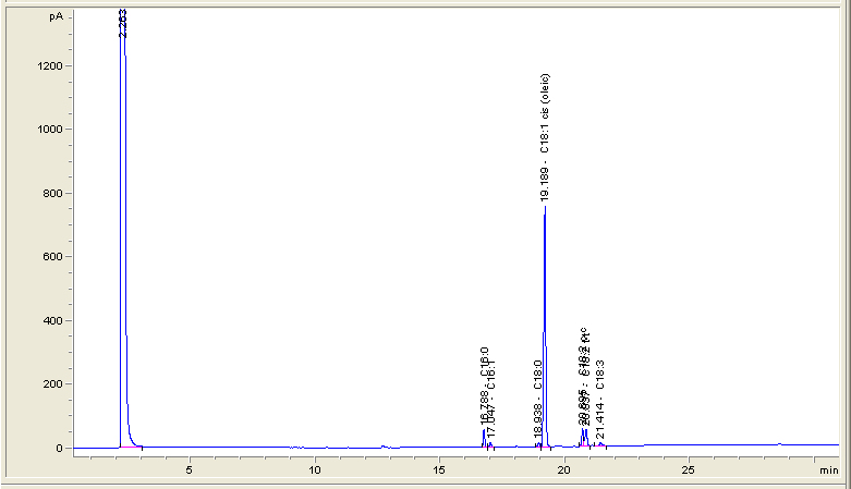 Fatty acids concentration determination by Gas Chromatography