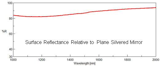 Measuring Surface Reflectance