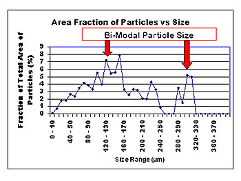Dust Particle Sizes Showing Bimodal Distribution Generated by Optical Microscopy and Image Analysis