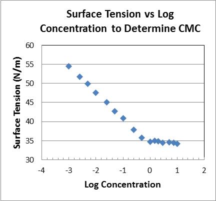 critical micelle concentration measurement
